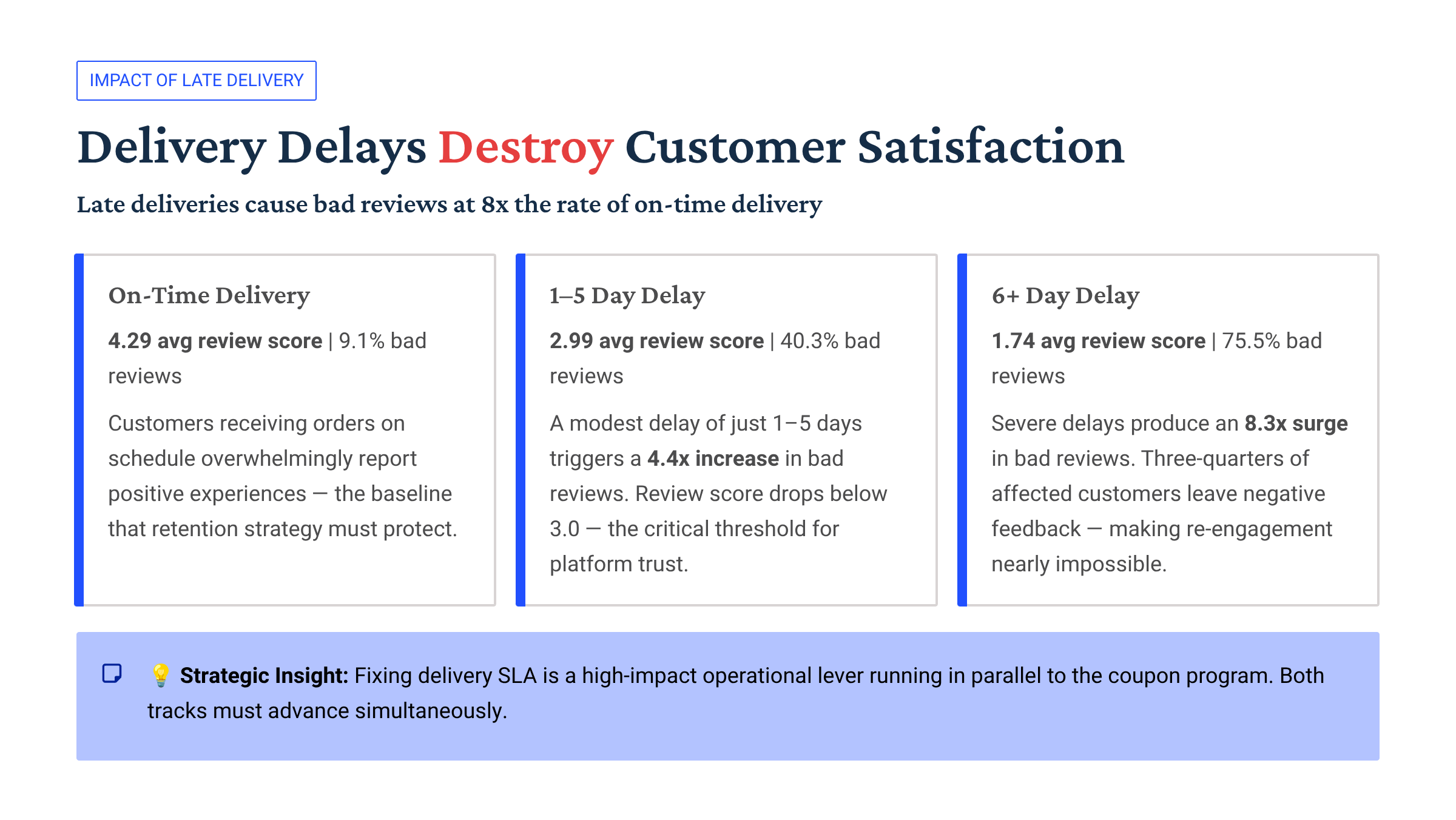 Slide 12 – Delivery Delays