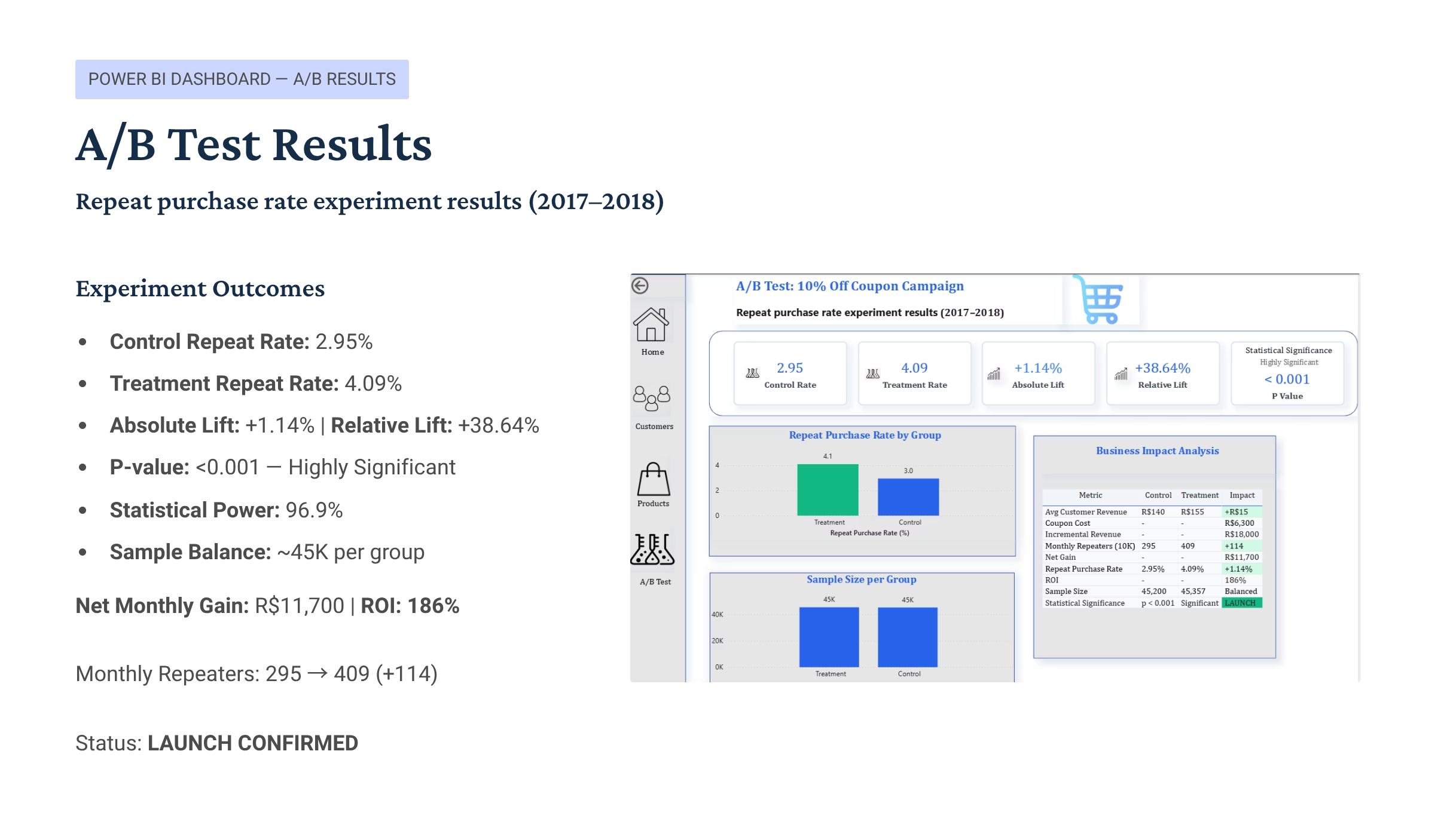 Slide 14 – Power BI: A/B Test Results