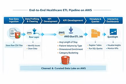 AWS healthcare architecture diagram